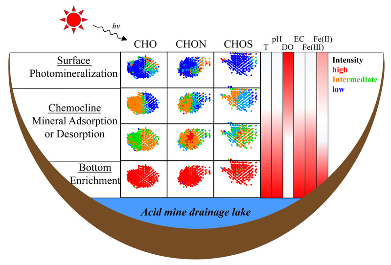冰球官网在酸性矿山废水中溶解性有机质研究方面取得新进展