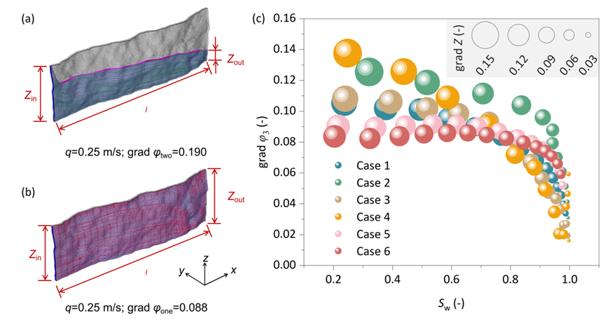 冰球官网在裂隙细观变形及非线性渗流机理方面取得系列新进展